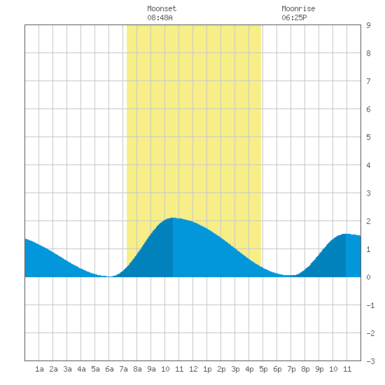 Dias Creek Route 47 bridge tide chart for Sunday, January 8, 2023