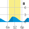 Dias Creek Route 47 bridge tide chart for Sunday, January 8, 2023