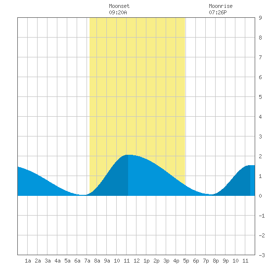 Dias Creek Route 47 bridge tide chart for Monday, January 9, 2023