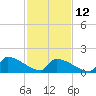 Dias Creek Route 47 bridge tide chart for Sunday, February 12, 2023