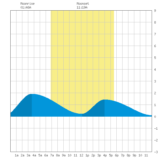 Dias Creek Route 47 bridge tide chart for Tuesday, February 14, 2023