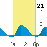 Dias Creek Route 47 bridge tide chart for Tuesday, February 21, 2023