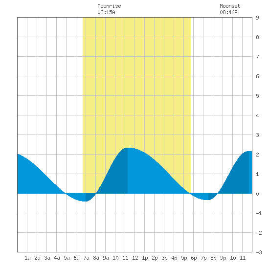 Dias Creek Route 47 bridge tide chart for Wednesday, February 22, 2023