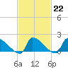 Dias Creek Route 47 bridge tide chart for Wednesday, February 22, 2023