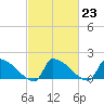 Dias Creek Route 47 bridge tide chart for Thursday, February 23, 2023