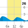 Dias Creek Route 47 bridge tide chart for Sunday, February 26, 2023