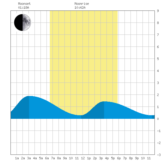 Dias Creek Route 47 bridge tide chart for Monday, February 27, 2023