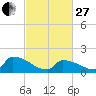 Dias Creek Route 47 bridge tide chart for Monday, February 27, 2023