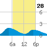 Dias Creek Route 47 bridge tide chart for Tuesday, February 28, 2023