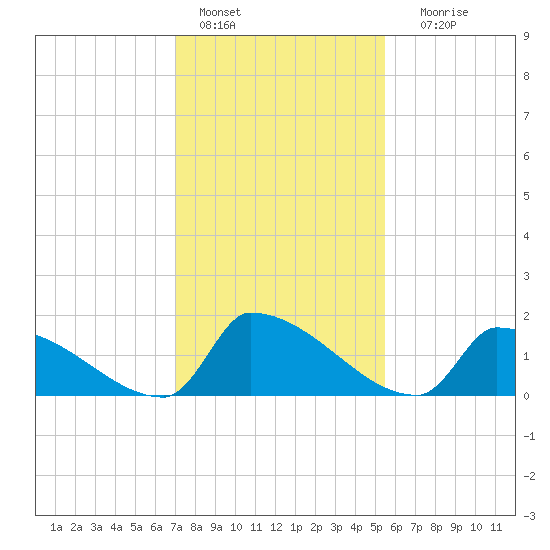 Dias Creek Route 47 bridge tide chart for Tuesday, February 7, 2023