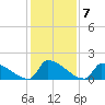 Dias Creek Route 47 bridge tide chart for Tuesday, February 7, 2023