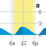 Dias Creek Route 47 bridge tide chart for Wednesday, February 8, 2023