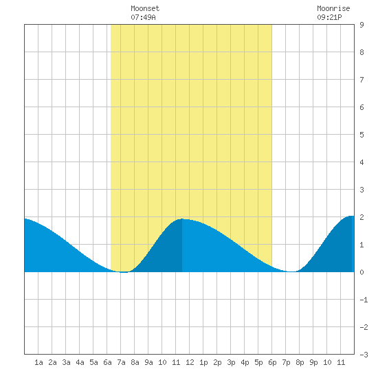 Dias Creek Route 47 bridge tide chart for Friday, March 10, 2023