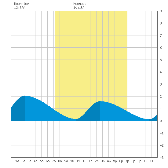 Dias Creek Route 47 bridge tide chart for Monday, March 13, 2023
