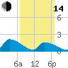 Dias Creek Route 47 bridge tide chart for Tuesday, March 14, 2023