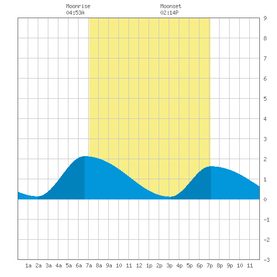 Dias Creek Route 47 bridge tide chart for Friday, March 17, 2023