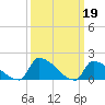 Dias Creek Route 47 bridge tide chart for Sunday, March 19, 2023