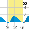 Dias Creek Route 47 bridge tide chart for Wednesday, March 22, 2023
