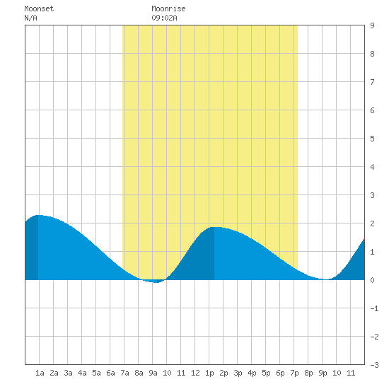 Dias Creek Route 47 bridge tide chart for Saturday, March 25, 2023