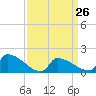 Dias Creek Route 47 bridge tide chart for Sunday, March 26, 2023
