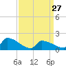 Dias Creek Route 47 bridge tide chart for Monday, March 27, 2023