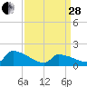 Dias Creek Route 47 bridge tide chart for Tuesday, March 28, 2023