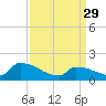 Dias Creek Route 47 bridge tide chart for Wednesday, March 29, 2023