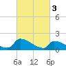 Dias Creek Route 47 bridge tide chart for Friday, March 3, 2023