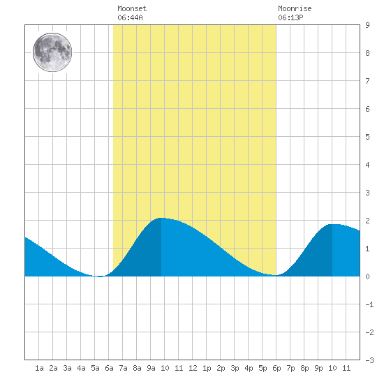 Dias Creek Route 47 bridge tide chart for Tuesday, March 7, 2023