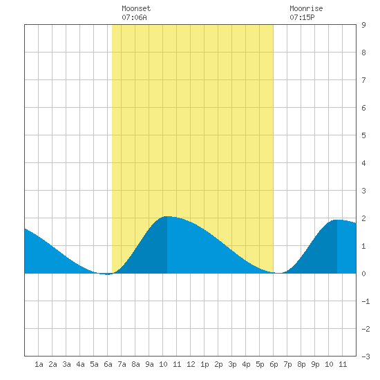 Dias Creek Route 47 bridge tide chart for Wednesday, March 8, 2023