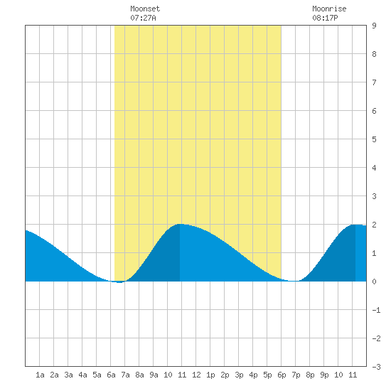 Dias Creek Route 47 bridge tide chart for Thursday, March 9, 2023