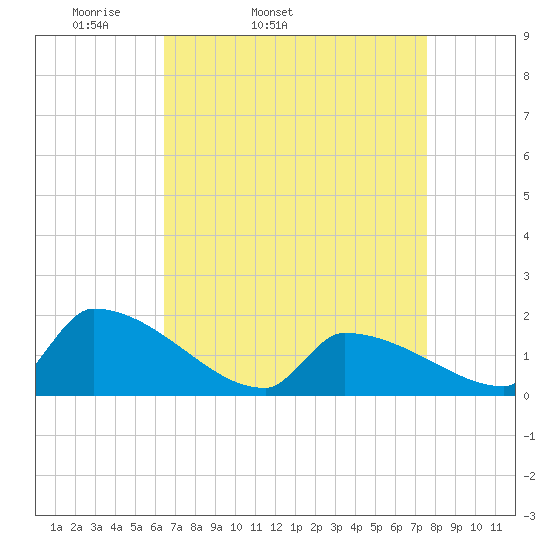 Dias Creek Route 47 bridge tide chart for Wednesday, April 12, 2023