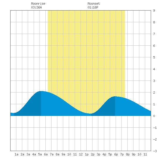 Dias Creek Route 47 bridge tide chart for Friday, April 14, 2023
