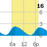 Dias Creek Route 47 bridge tide chart for Sunday, April 16, 2023