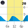 Dias Creek Route 47 bridge tide chart for Thursday, April 20, 2023