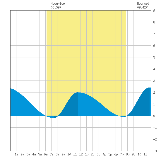 Dias Creek Route 47 bridge tide chart for Friday, April 21, 2023