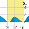 Dias Creek Route 47 bridge tide chart for Friday, April 21, 2023