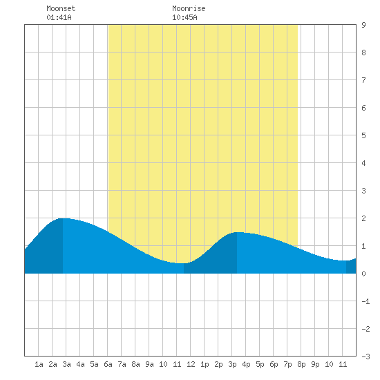 Dias Creek Route 47 bridge tide chart for Wednesday, April 26, 2023