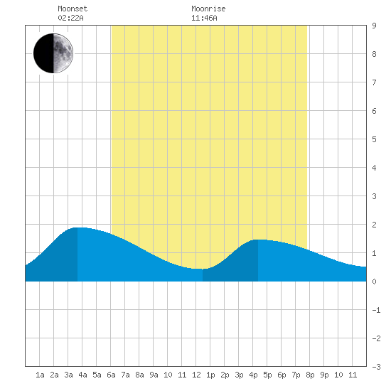Dias Creek Route 47 bridge tide chart for Thursday, April 27, 2023