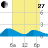 Dias Creek Route 47 bridge tide chart for Thursday, April 27, 2023