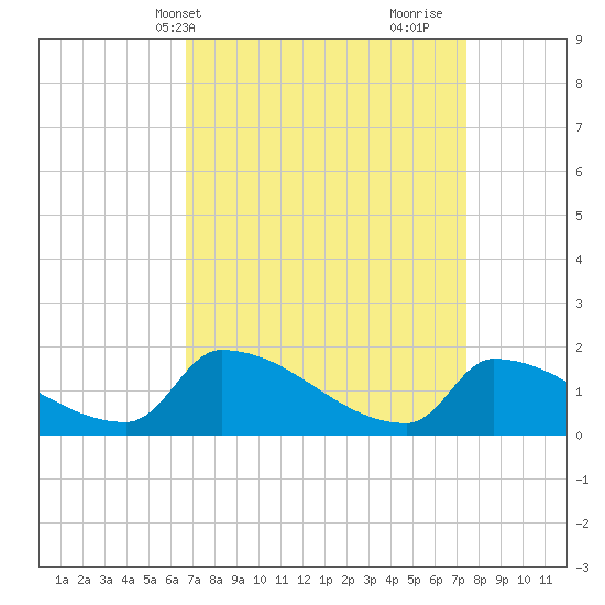 Dias Creek Route 47 bridge tide chart for Sunday, April 2, 2023