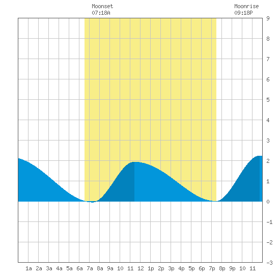 Dias Creek Route 47 bridge tide chart for Friday, April 7, 2023