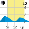 Dias Creek Route 47 bridge tide chart for Friday, May 12, 2023