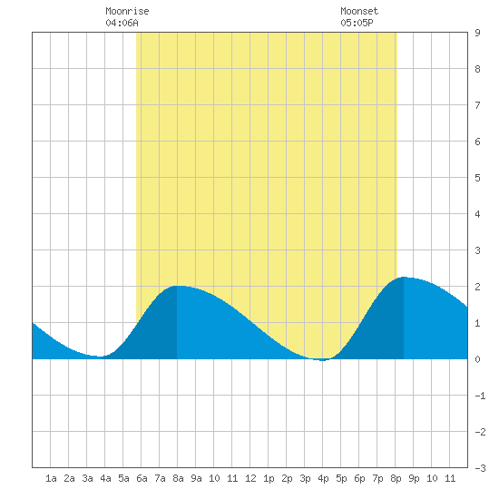 Dias Creek Route 47 bridge tide chart for Tuesday, May 16, 2023