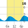 Dias Creek Route 47 bridge tide chart for Tuesday, May 16, 2023