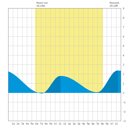 Dias Creek Route 47 bridge tide chart for Saturday, May 20, 2023