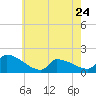 Dias Creek Route 47 bridge tide chart for Wednesday, May 24, 2023