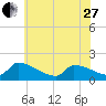 Dias Creek Route 47 bridge tide chart for Saturday, May 27, 2023