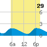 Dias Creek Route 47 bridge tide chart for Monday, May 29, 2023