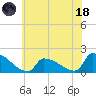 Dias Creek Route 47 bridge tide chart for Sunday, June 18, 2023